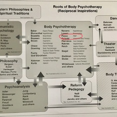 On display at EABP Conference in Berlin last month: Albert Pesso at the heart of body psychotherapy.