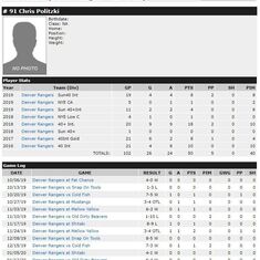 Chris' Denver Rangers Hockey Stats. Sorry I didn't have any on ice photos to share. http://pointstre
